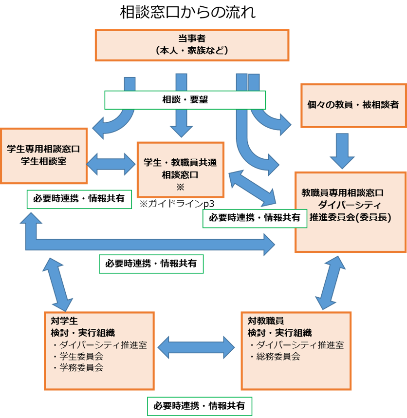 相談窓口からの流れ