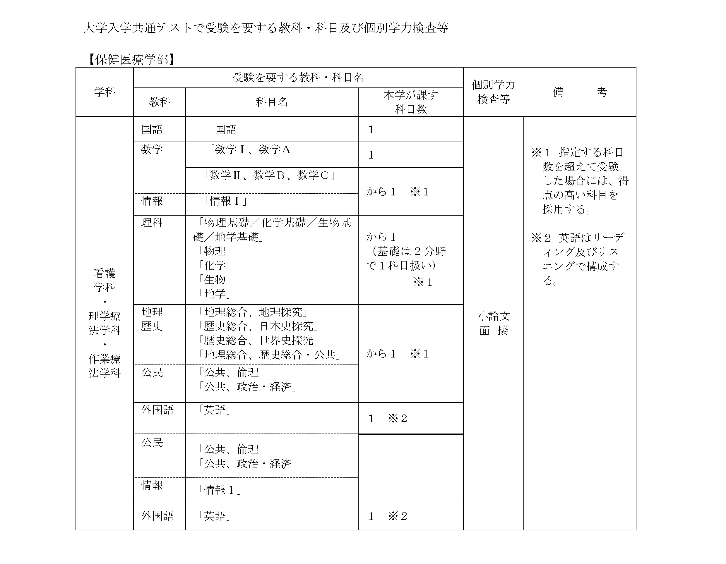 ＜看護、理学、作業＞共通テストの受験を要する教科・科目名 